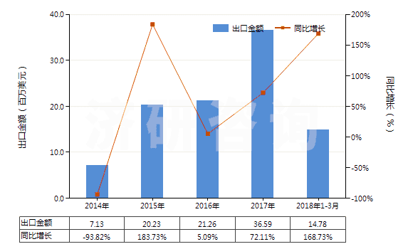 2014-2018年3月中國氧化鏑(HS28469015)出口總額及增速統(tǒng)計
